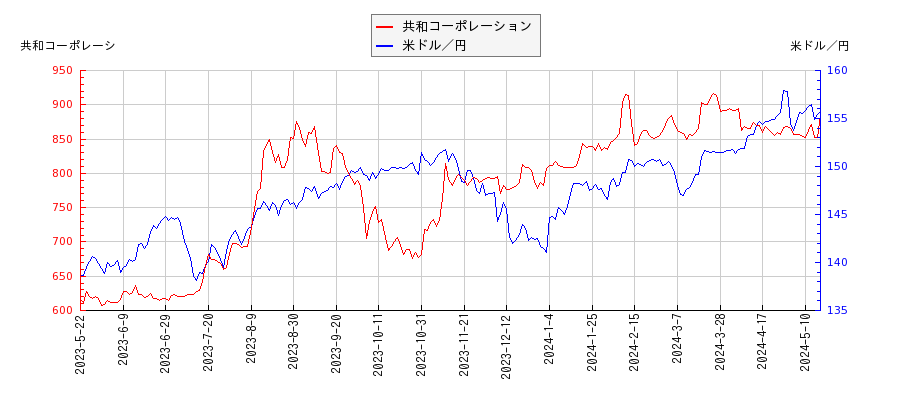 共和コーポレーションと米ドル／円の相関性比較チャート