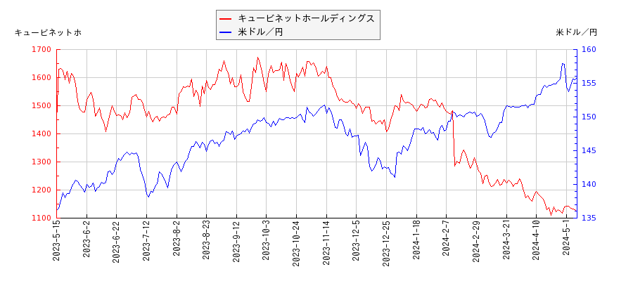 キュービネットホールディングスと米ドル／円の相関性比較チャート