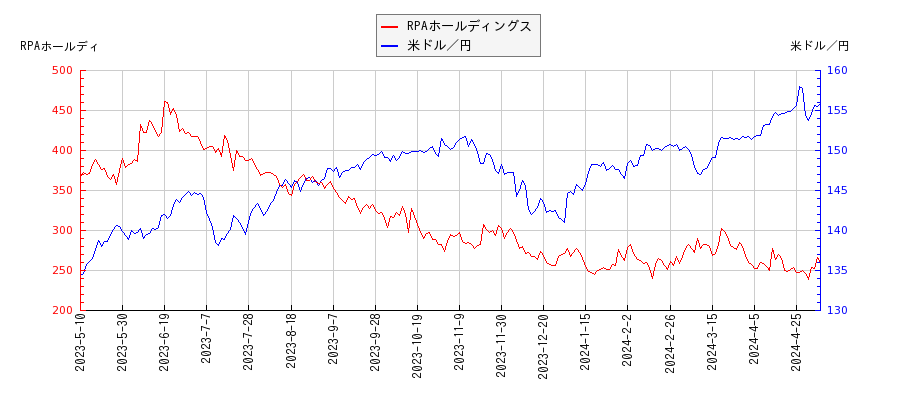 RPAホールディングスと米ドル／円の相関性比較チャート