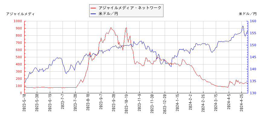 アジャイルメディア・ネットワークと米ドル／円の相関性比較チャート