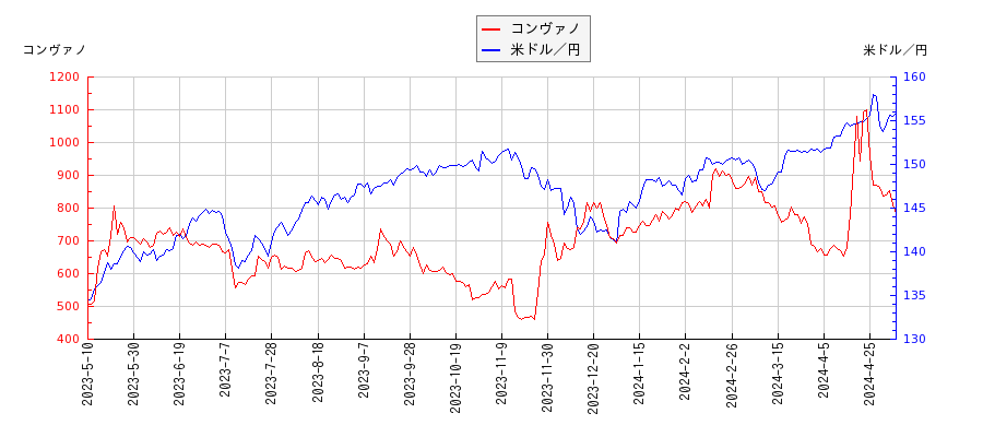 コンヴァノと米ドル／円の相関性比較チャート