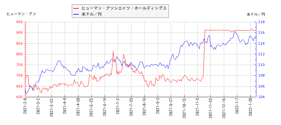 ヒューマン・アソシエイツ・ホールディングスと米ドル／円の相関性比較チャート