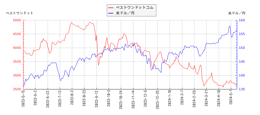 ベストワンドットコムと米ドル／円の相関性比較チャート