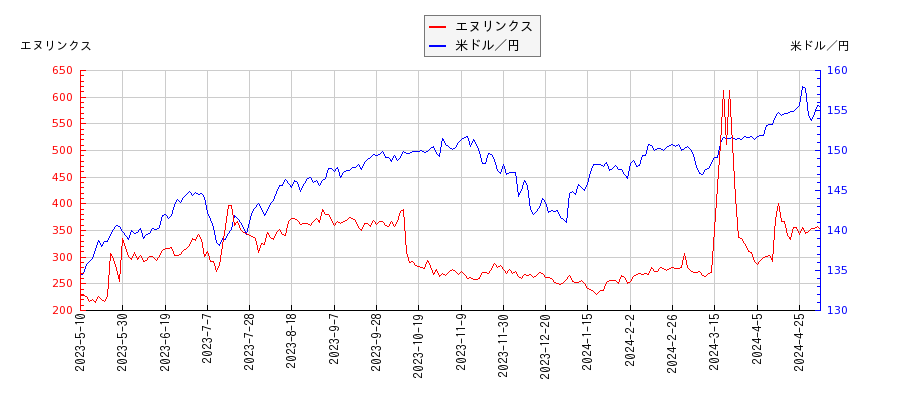 エヌリンクスと米ドル／円の相関性比較チャート