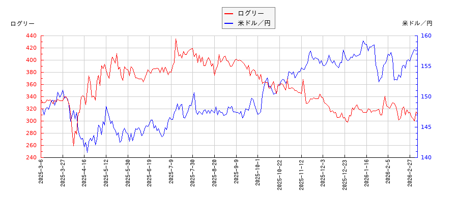 ログリーと米ドル／円の相関性比較チャート