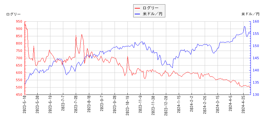 ログリーと米ドル／円の相関性比較チャート