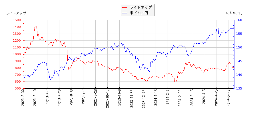 ライトアップと米ドル／円の相関性比較チャート