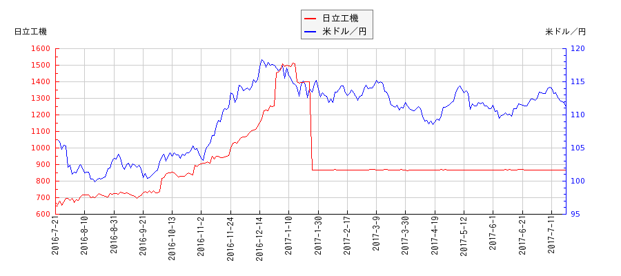 日立工機と米ドル／円の相関性比較チャート