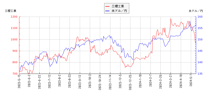 三櫻工業と米ドル／円の相関性比較チャート