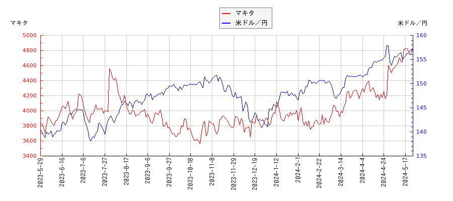 マキタと米ドル／円の相関性比較チャート