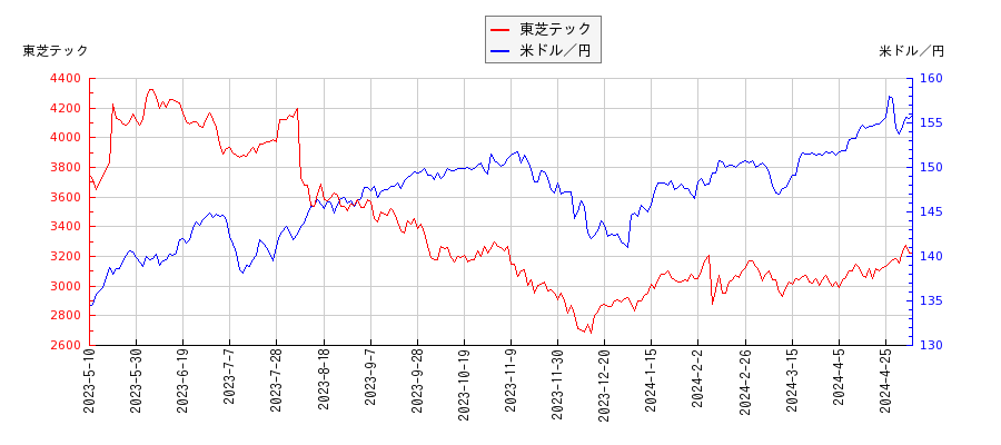 東芝テックと米ドル／円の相関性比較チャート