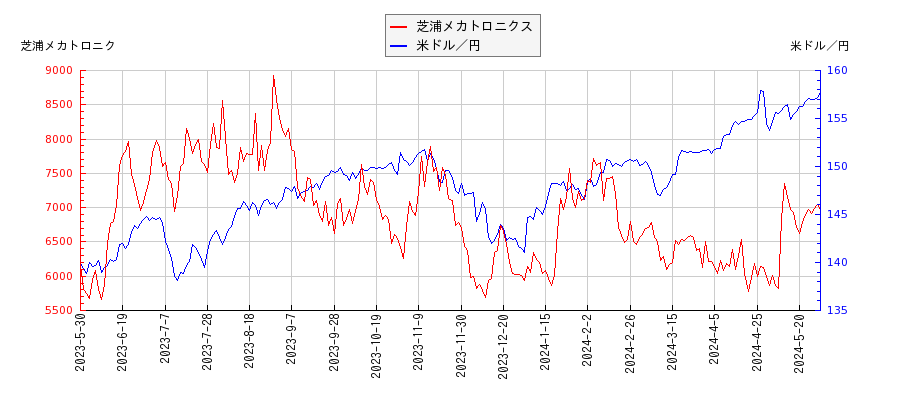 芝浦メカトロニクスと米ドル／円の相関性比較チャート
