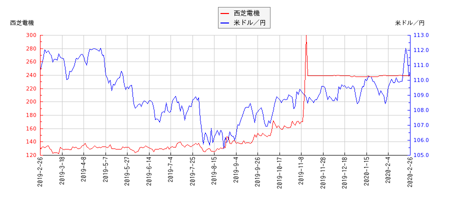 西芝電機と米ドル／円の相関性比較チャート