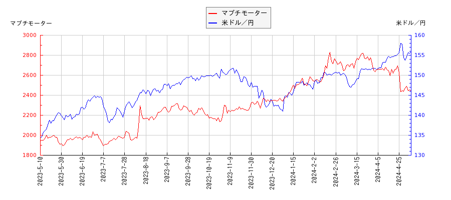 マブチモーターと米ドル／円の相関性比較チャート