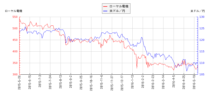 ローヤル電機と米ドル／円の相関性比較チャート
