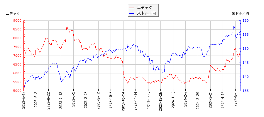 ニデックと米ドル／円の相関性比較チャート