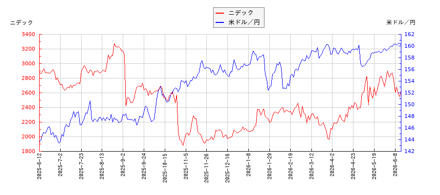 ニデックと米ドル／円の相関性比較チャート
