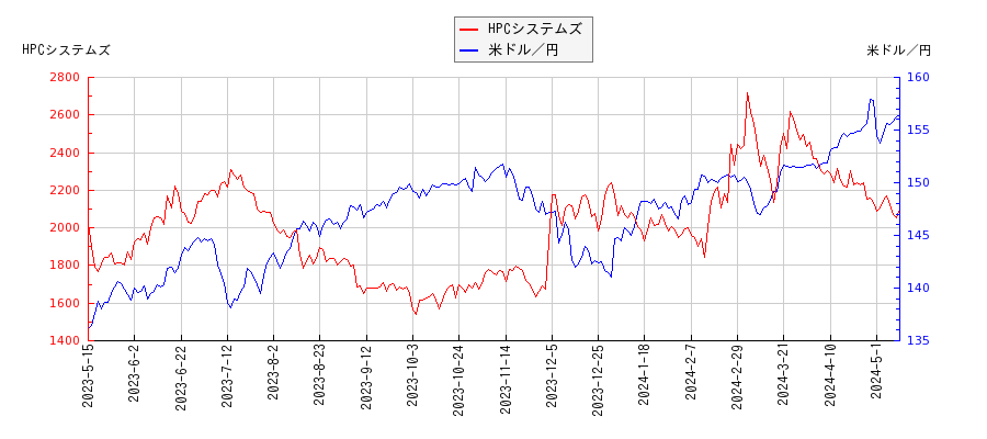 HPCシステムズと米ドル／円の相関性比較チャート