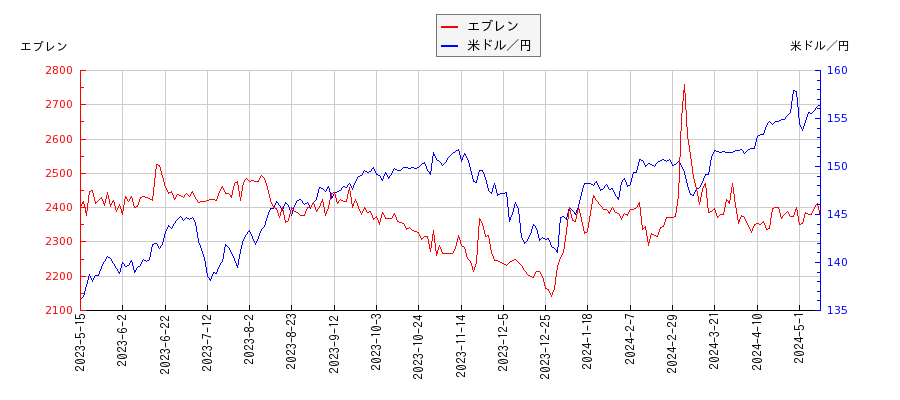 エブレンと米ドル／円の相関性比較チャート