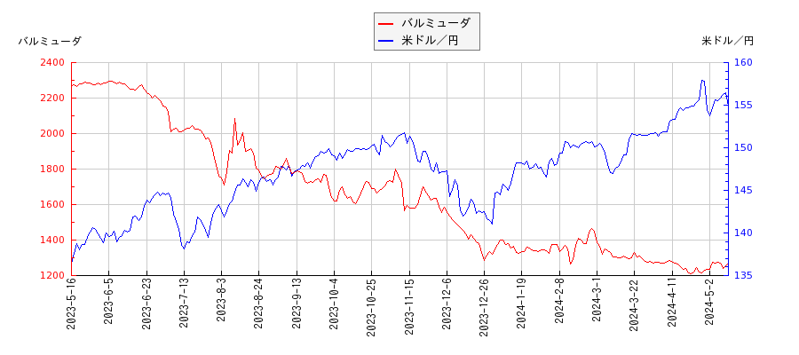 バルミューダと米ドル／円の相関性比較チャート
