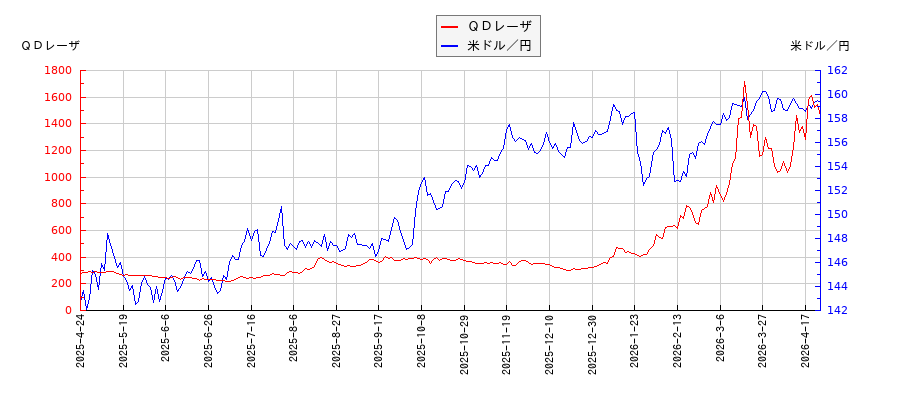 ＱＤレーザと米ドル／円の相関性比較チャート