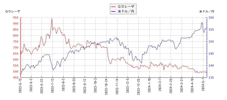 ＱＤレーザと米ドル／円の相関性比較チャート