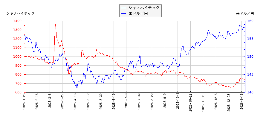 シキノハイテックと米ドル／円の相関性比較チャート