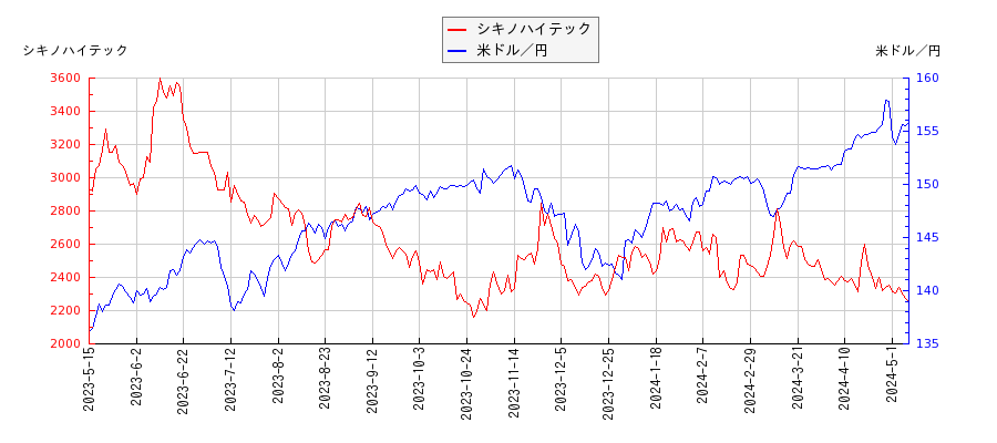 シキノハイテックと米ドル／円の相関性比較チャート
