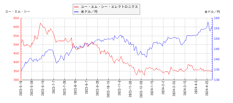 ユー・エム・シー・エレクトロニクスと米ドル／円の相関性比較チャート