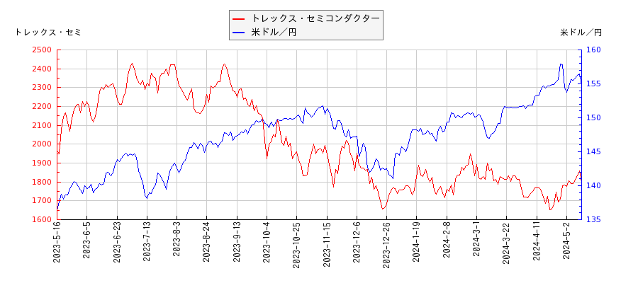トレックス・セミコンダクターと米ドル／円の相関性比較チャート