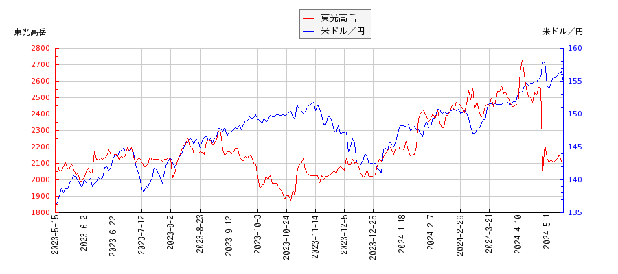 東光高岳と米ドル／円の相関性比較チャート