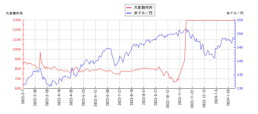 大泉製作所と米ドル／円の相関性比較チャート