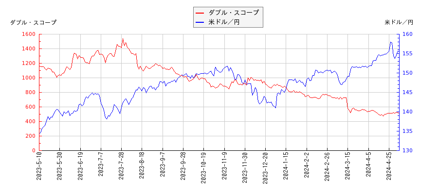 ダブル・スコープと米ドル／円の相関性比較チャート