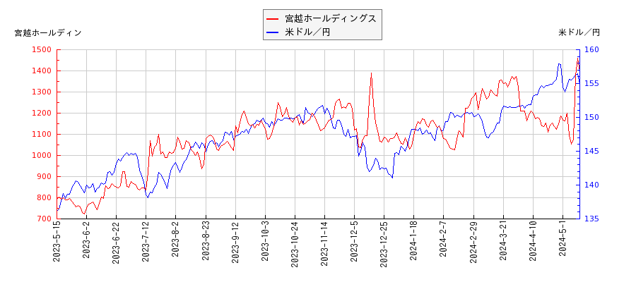 宮越ホールディングスと米ドル／円の相関性比較チャート