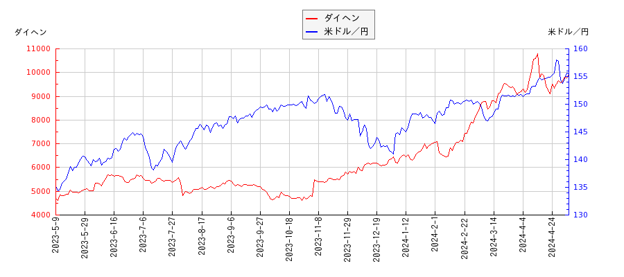 ダイヘンと米ドル／円の相関性比較チャート