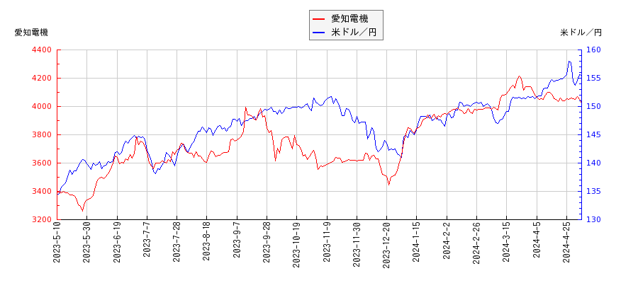 愛知電機と米ドル／円の相関性比較チャート