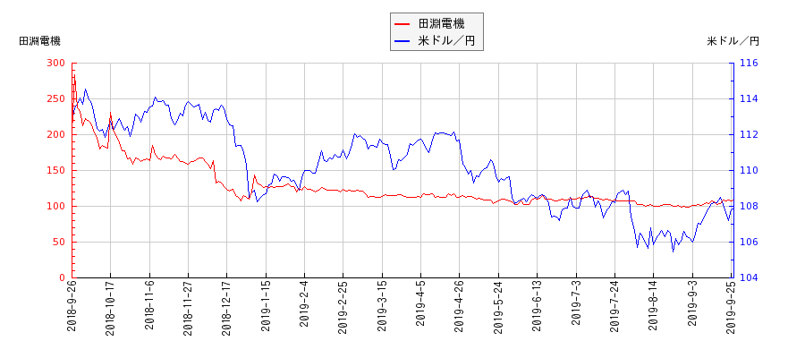 田淵電機と米ドル／円の相関性比較チャート