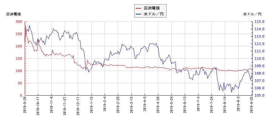 田淵電機と米ドル／円の相関性比較チャート