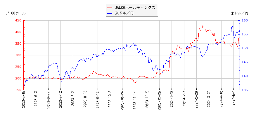 JALCOホールディングスと米ドル／円の相関性比較チャート