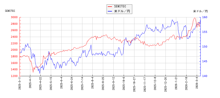 SEMITECと米ドル／円の相関性比較チャート