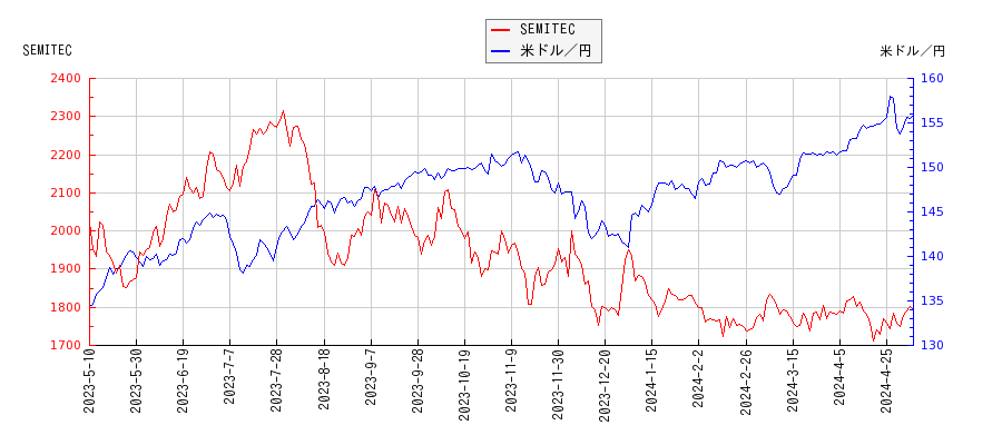 SEMITECと米ドル／円の相関性比較チャート