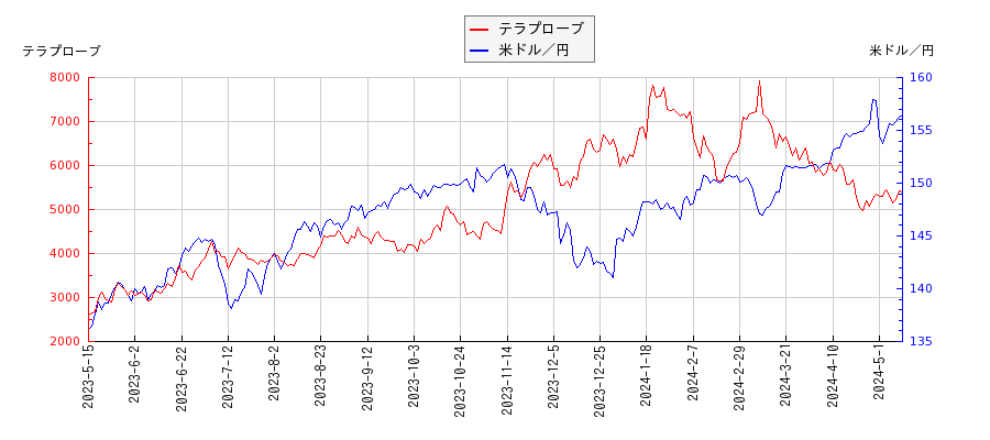 テラプローブと米ドル／円の相関性比較チャート
