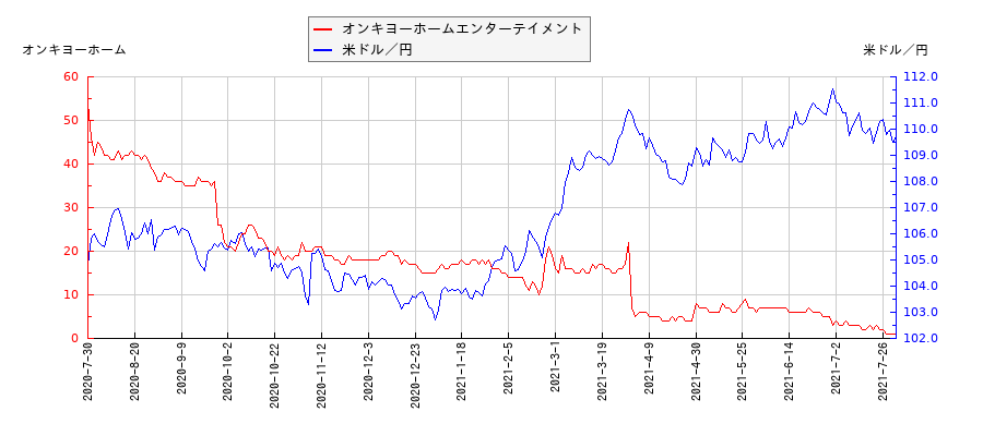 オンキヨーホームエンターテイメントと米ドル／円の相関性比較チャート