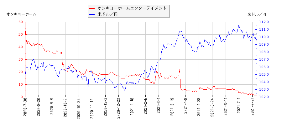 オンキヨーホームエンターテイメントと米ドル／円の相関性比較チャート
