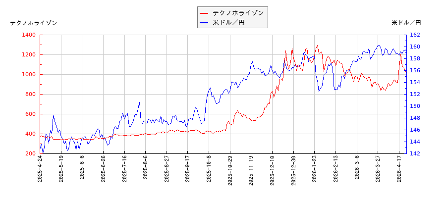 テクノホライゾンと米ドル／円の相関性比較チャート