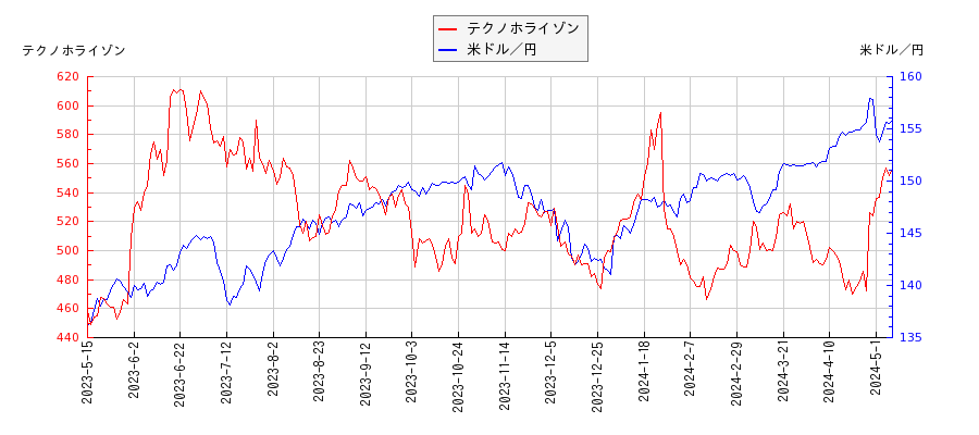 テクノホライゾンと米ドル／円の相関性比較チャート