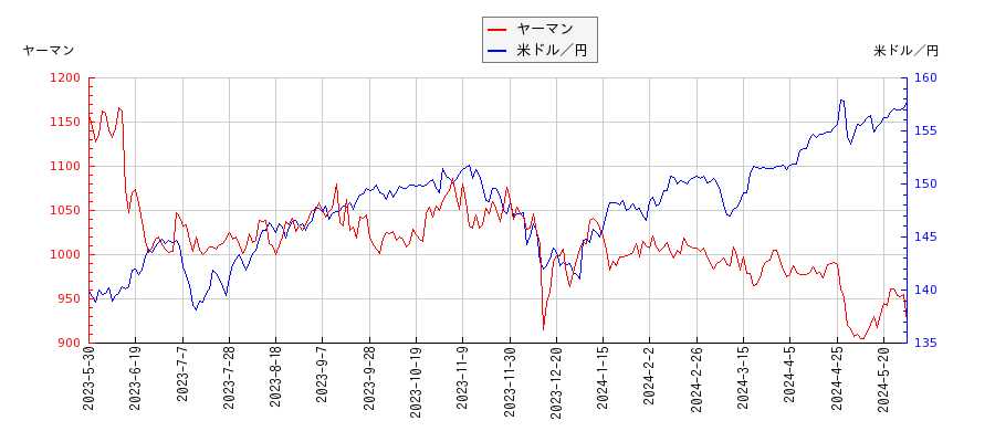 ヤーマンと米ドル／円の相関性比較チャート
