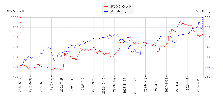 JVCケンウッドと米ドル／円の相関性比較チャート