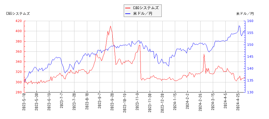 C&Gシステムズと米ドル／円の相関性比較チャート