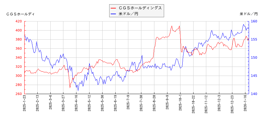 ＣＧＳホールディングスと米ドル／円の相関性比較チャート